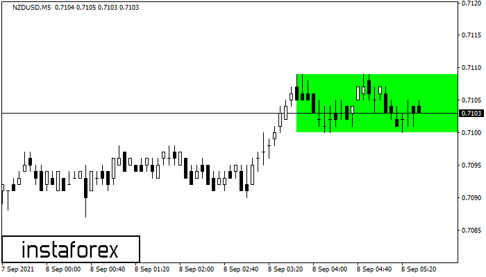 what does it mean m5 in forex