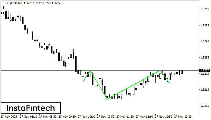 इन्वर्स हेड एण्ड शोल्डर्स 
