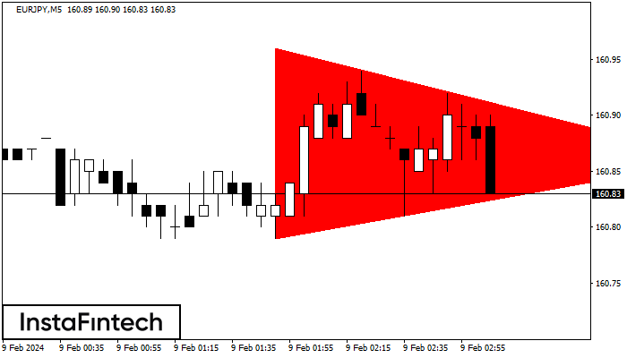 Bearish Symmetrical Triangle