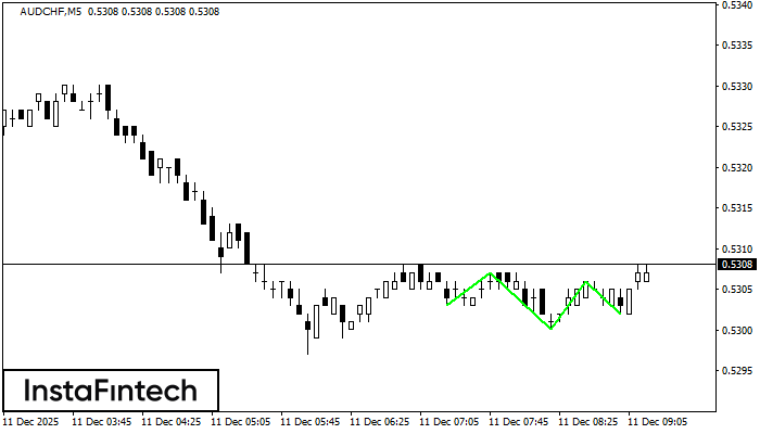 इन्वर्स हेड एण्ड शोल्डर्स 