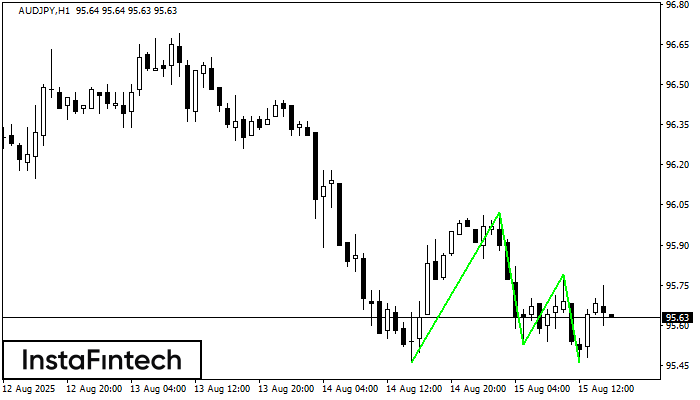 Triple Bottom AUDJPY H1