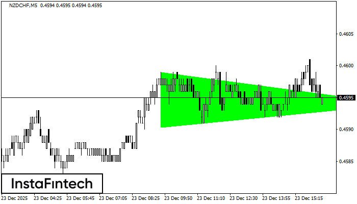 Segitiga Simetris Bullish