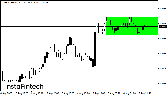 Bullish Rectangle GBPCHF M5