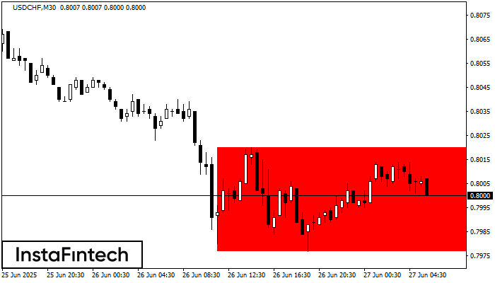 Прямоугольник USDCHF M30
