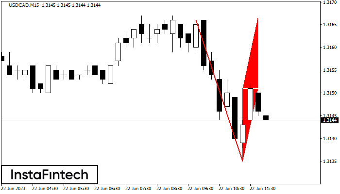 �������� ���� USDCAD M15
