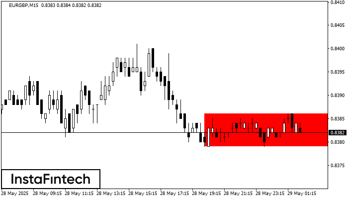 Bearish Rectangle EURGBP M15