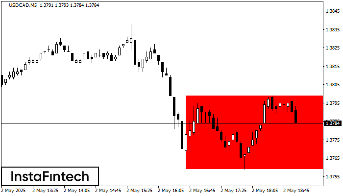 बियरिश आयत USDCAD M5