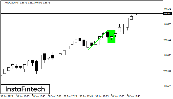 Bullish Flag AUDUSD M5