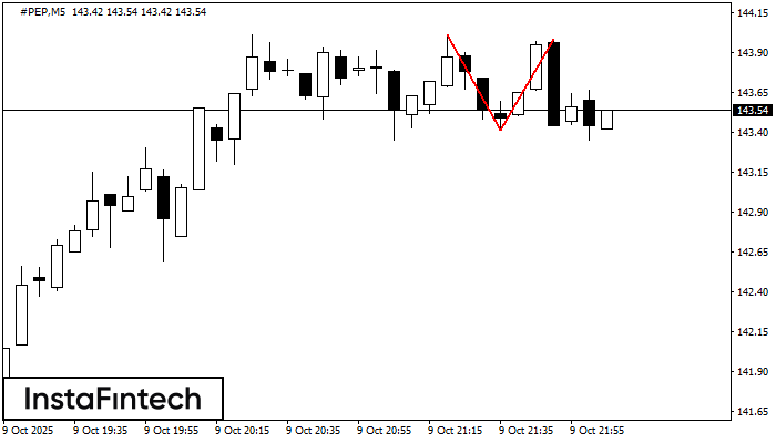 Double Top #PEP M5