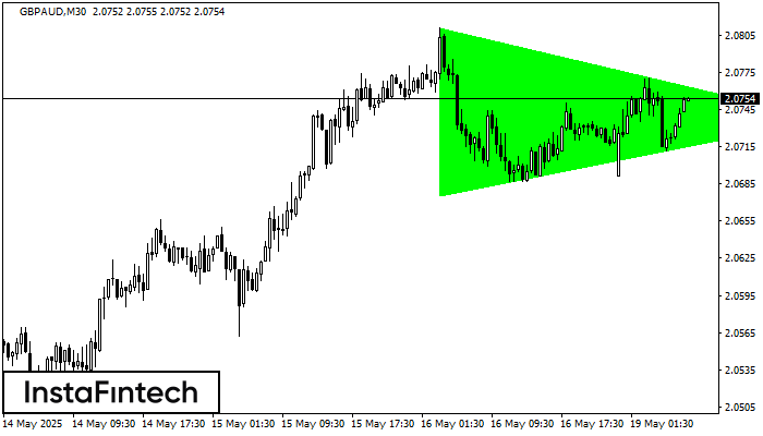 Bullish Symmetrical Triangle GBPAUD M30