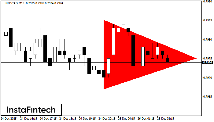 Bearish Symmetrical Triangle