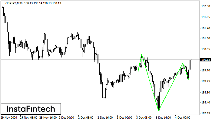 Inverse Head and Shoulder