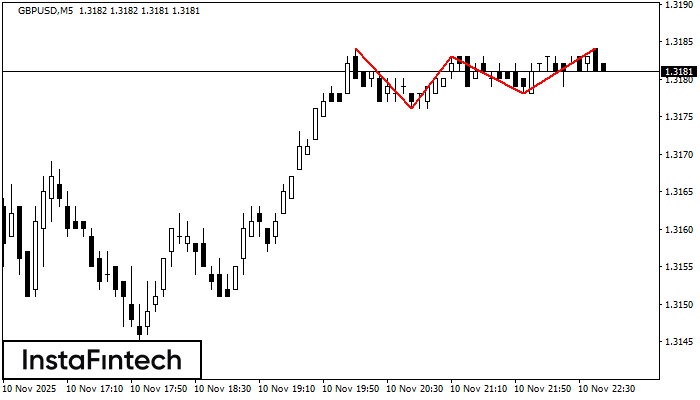 Triple Top GBPUSD M5