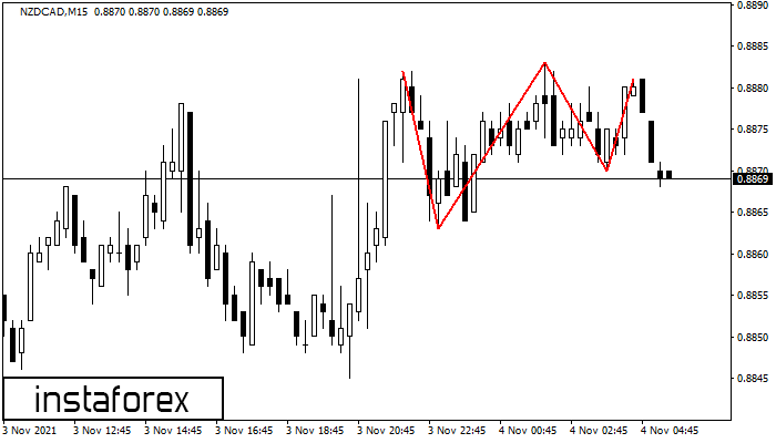 Triple Top NZDCAD M15