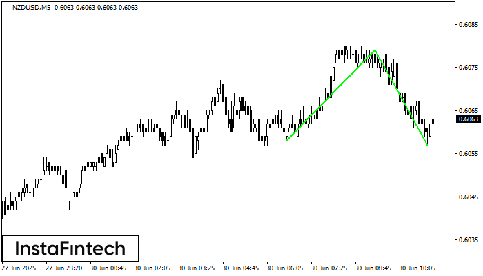 Double Bottom NZDUSD M5