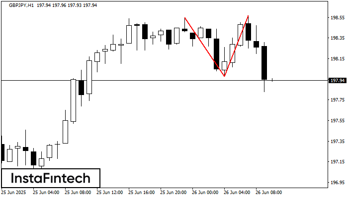 Doble Techo GBPJPY H1