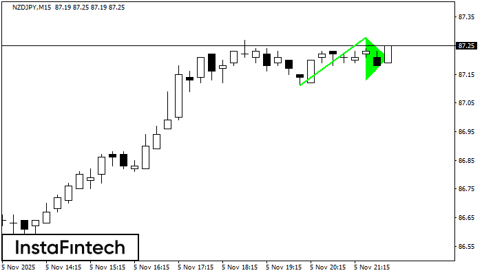 Pennant Aliran Menaik NZDJPY M15