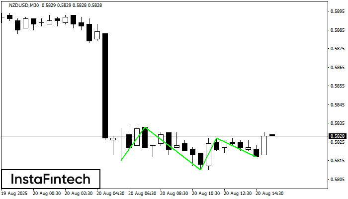 Triple Bottom NZDUSD M30