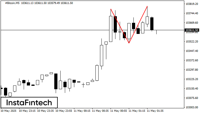 Double Top #Bitcoin M5