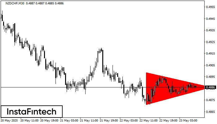 Tam giác Cân Giảm NZDCHF M30