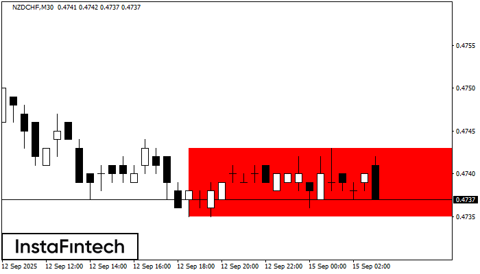 Прямоугольник NZDCHF M30