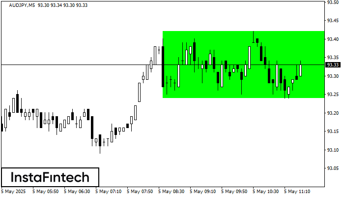Bullish Rectangle AUDJPY M5