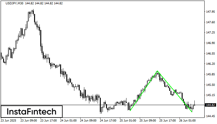 Double Bottom USDJPY M30