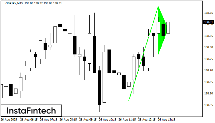 Banderín alcista GBPJPY M15