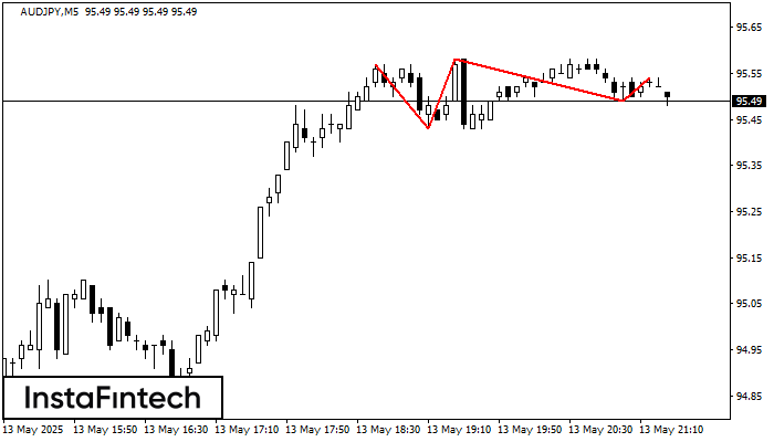 ট্রিপল টপ AUDJPY M5