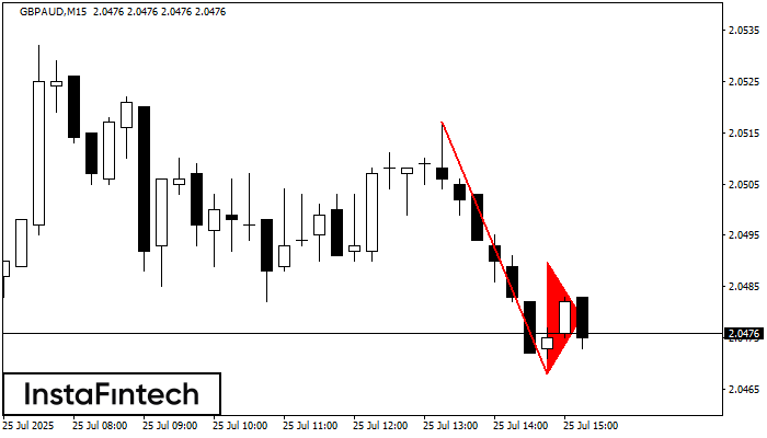 รูปแบบกราฟธงปลายแหลมขาลง (Bearish pennant) GBPAUD M15