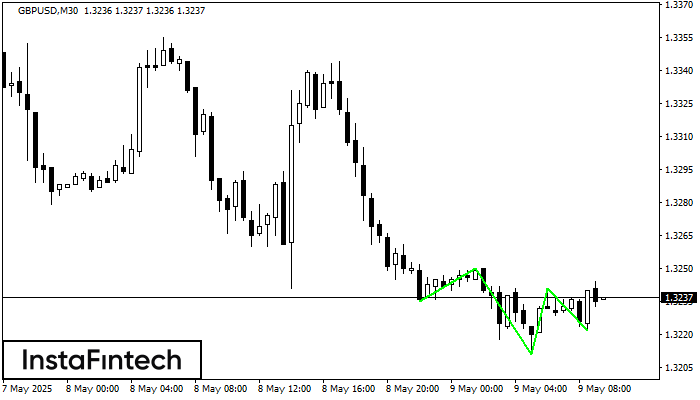 Inverse Head and Shoulder GBPUSD M30