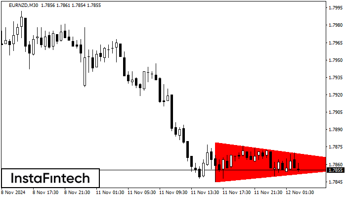 Bearish Symmetrical Triangle