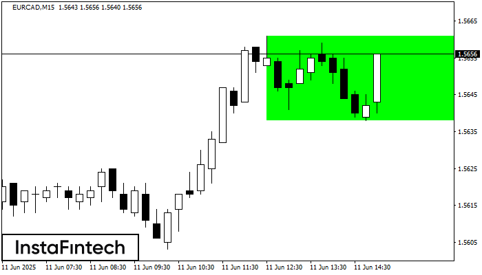 Bullish Rectangle EURCAD M15