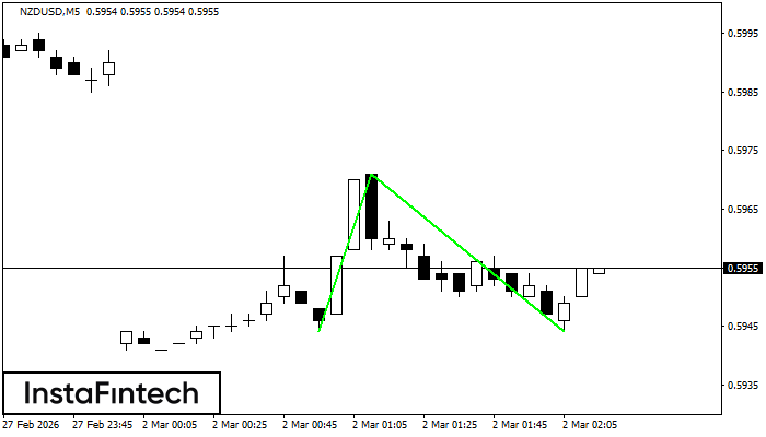 รูปแบบกราฟจุดสองยอดขาลง (Double Bottom)
