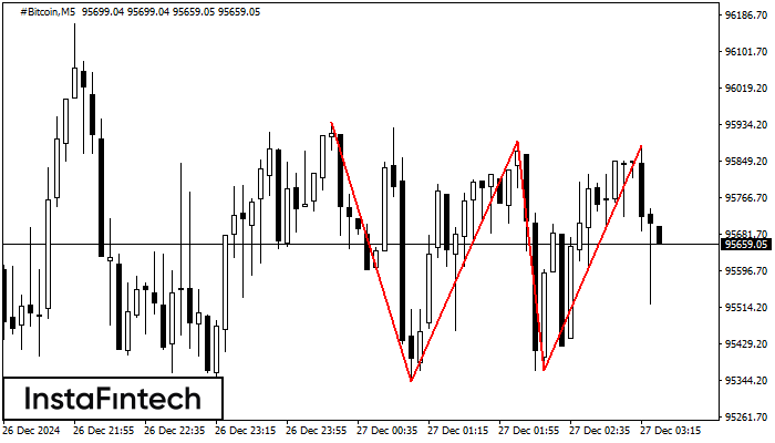 Triple Top #Bitcoin M5