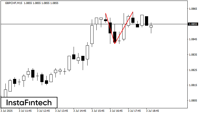 Double Top GBPCHF M15