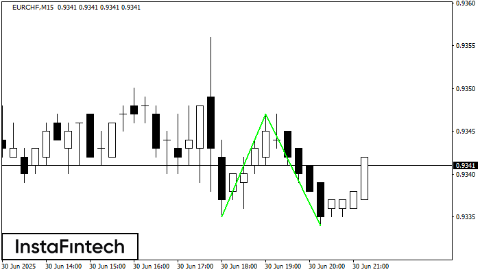Double Bottom EURCHF M15
