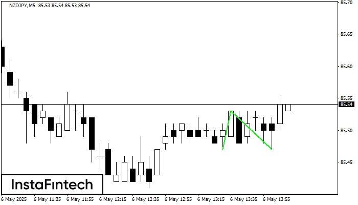 Double Bottom NZDJPY M5