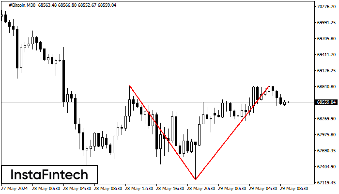 Double Top #Bitcoin M30