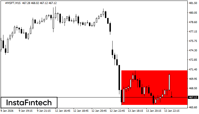 รูปแบบกราฟสี่เหลี่ยมผืนผ้าขาลง (Bearish Rectangle)