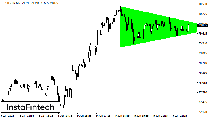 Tri&aacute;ngulo Sim&eacute;trico Alcista
