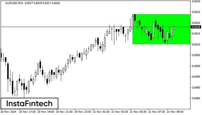 Bullish Rectangle