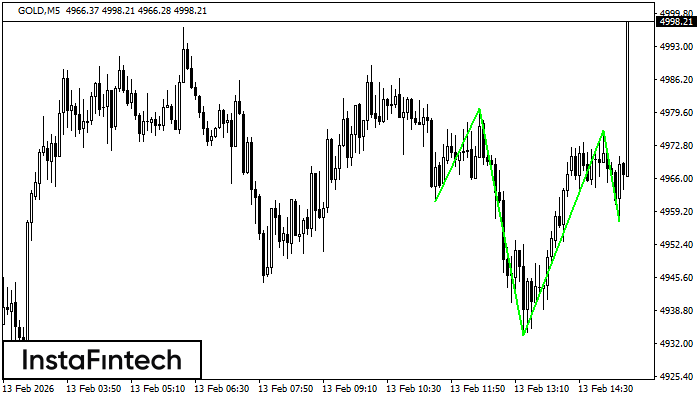 Перевернутая голова и плечи