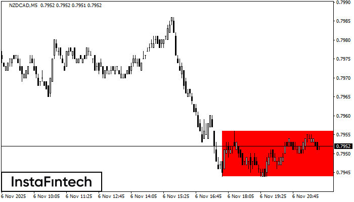 बियरिश आयत NZDCAD M5
