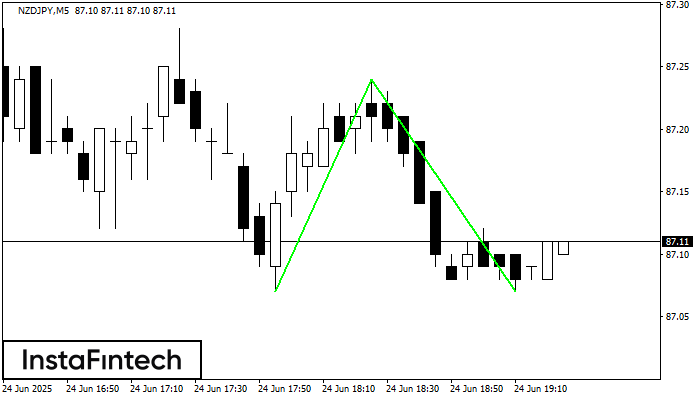 Double Bottom NZDJPY M5