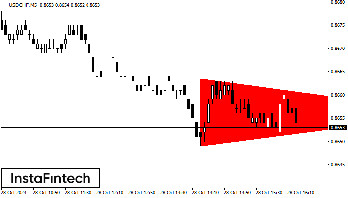 Bearish Symmetrical Triangle