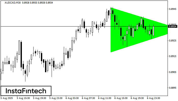 Tam giác Cân Tăng AUDCAD M30