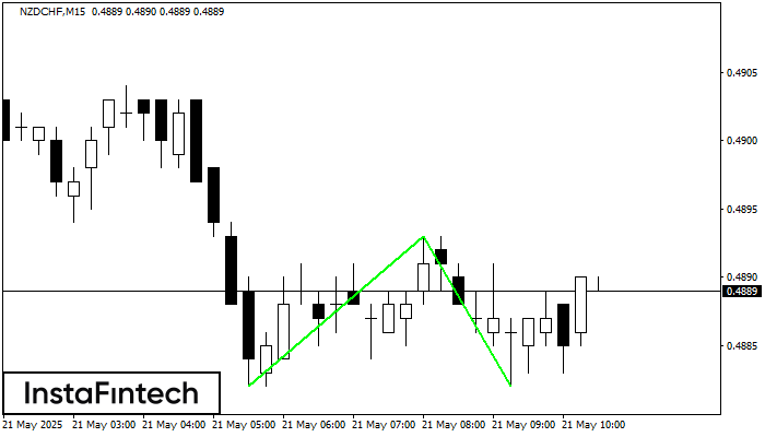 Double Bottom NZDCHF M15