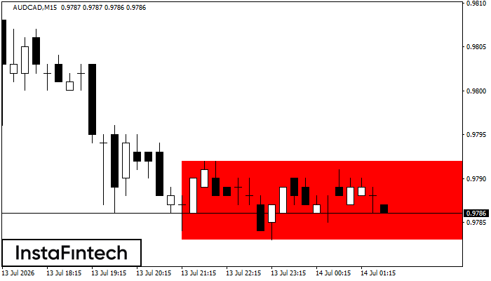 Bearish Rectangle