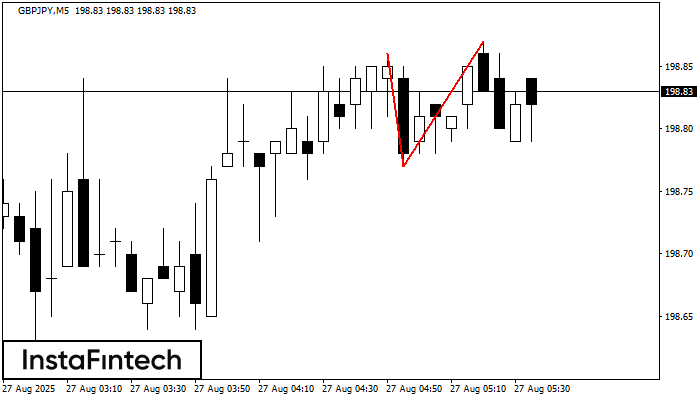 รูปแบบกราฟจุดสองยอด (Double Top) GBPJPY M5